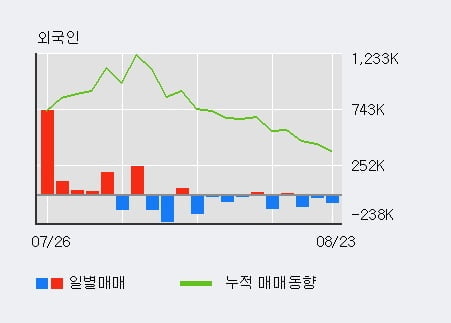 'GS건설' 52주 신고가 경신, 전일 기관 대량 순매수