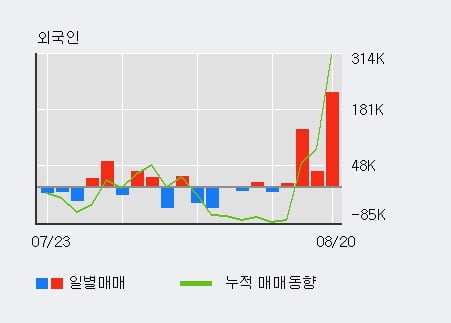 '서희건설' 52주 신고가 경신, 전일 기관 대량 순매수