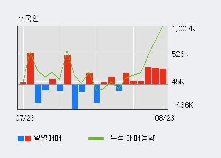 '신한지주' 52주 신고가 경신, 전일 기관 대량 순매도