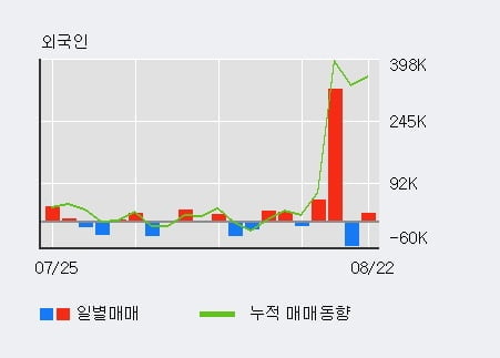 '모나용평' 52주 신고가 경신, 기관 9일 연속 순매수(36.1만주)