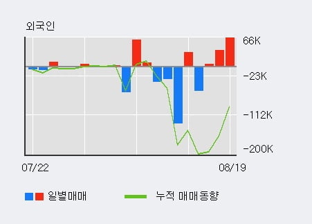 '진매트릭스' 52주 신고가 경신, 전일 외국인 대량 순매수