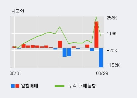 'HK이노엔' 52주 신고가 경신, 기관 3일 연속 순매수(18.4만주)