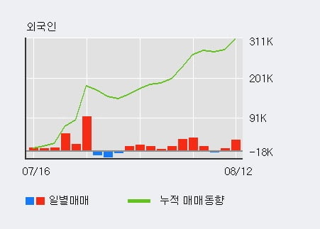 '크래프톤' 52주 신고가 경신, 전일 외국인 대량 순매수