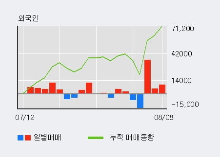 '디케이앤디' 52주 신고가 경신, 최근 3일간 외국인 대량 순매수