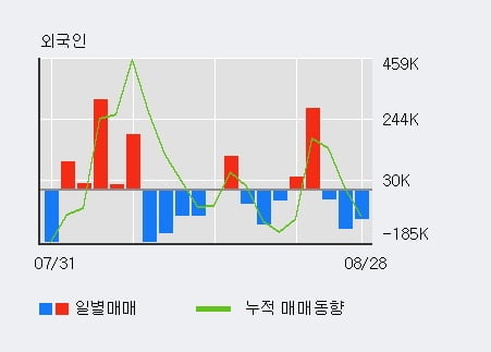 '에이비엘바이오' 52주 신고가 경신, 전일 기관 대량 순매수