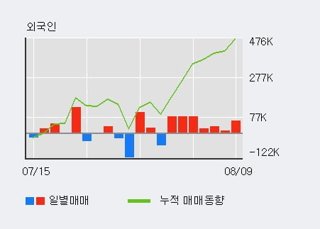 '프레스티지바이오로직스' 52주 신고가 경신, 전일 외국인 대량 순매수