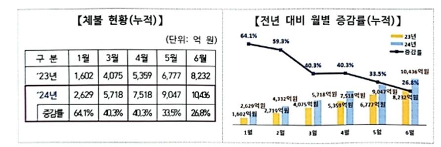 상반기 임금체불액 1조 넘어…'사상 최대' 작년보다 27% 늘었다