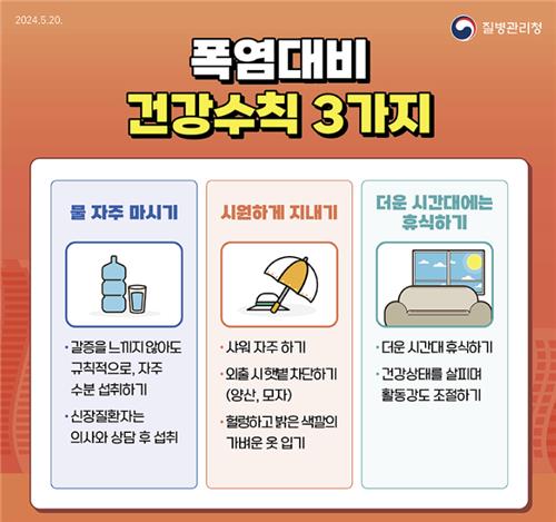 폭염에 토요일 하루 온열질환으로 3명 사망…올해 누적 11명