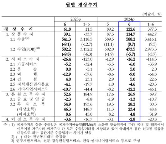 6월 경상수지 122억6000만달러 흑자…6년9개월 만에 최대