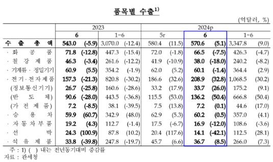 6월 경상수지 122억6000만달러 흑자…6년9개월 만에 최대