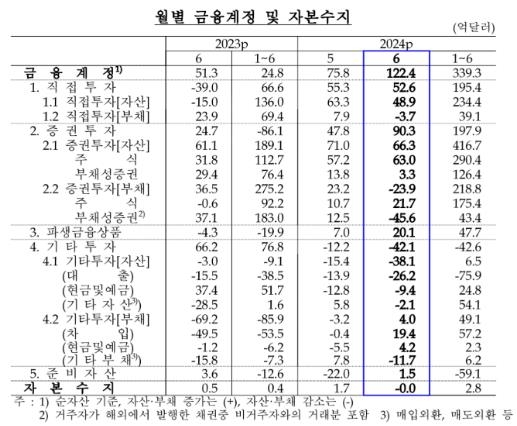 6월 경상수지 122억6000만달러 흑자…6년9개월 만에 최대