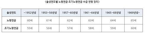 국민연금 신규 조기 수급자 작년 11만2000명으로 사상 최대…왜?