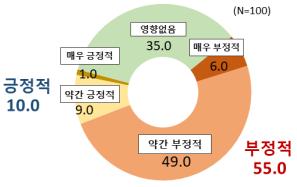 외국인 투자기업 55% "노조법 개정안, 경영에 부정적 영향"