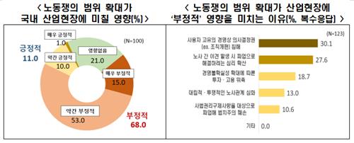 외국인 투자기업 55% "노조법 개정안, 경영에 부정적 영향"