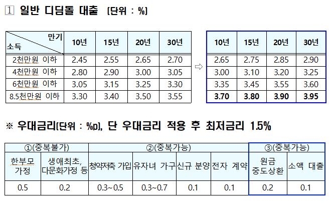 디딤돌·버팀목 대출금리 최대 0.4%p인상…'정책대출 조이기'