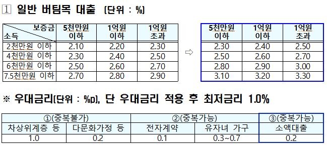 디딤돌·버팀목 대출금리 최대 0.4%p인상…'정책대출 조이기'