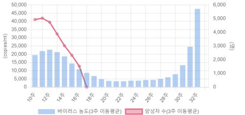 코로나19 확산세에 생활하수 속 바이러스 농도 '급증'