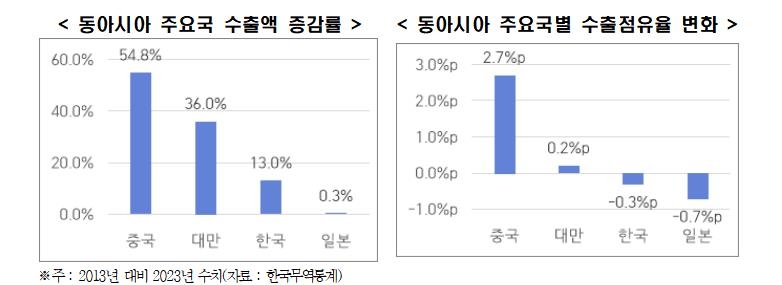 한국 10년새 수출증가율, 중국·대만에 밀려…일본보단 높아