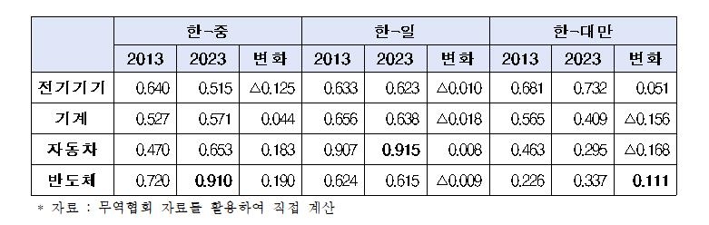 한국 10년새 수출증가율, 중국·대만에 밀려…일본보단 높아