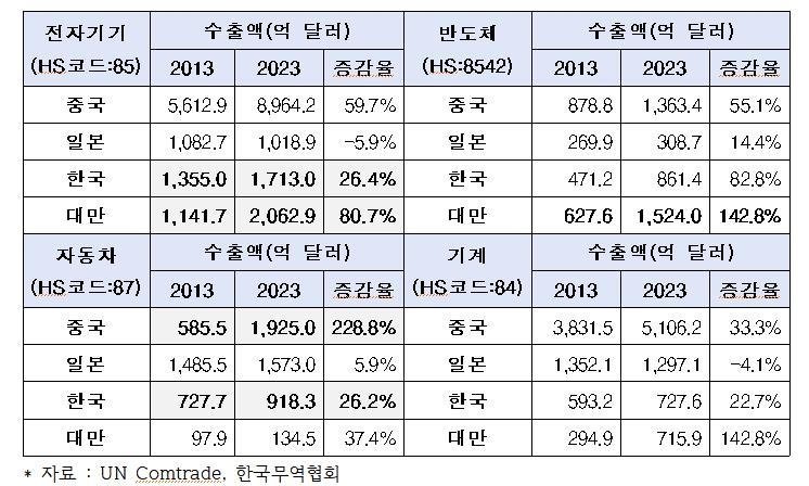 한국 10년새 수출증가율, 중국·대만에 밀려…일본보단 높아