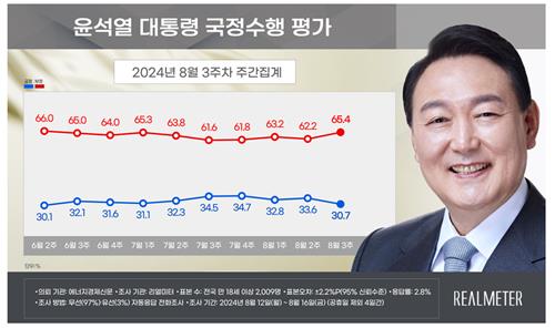 尹대통령 지지율 30.7％…"수도권·TK서 하락" [리얼미터]