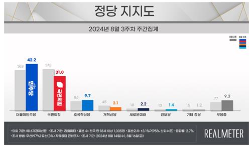 尹대통령 지지율 30.7％…"수도권·TK서 하락" [리얼미터]