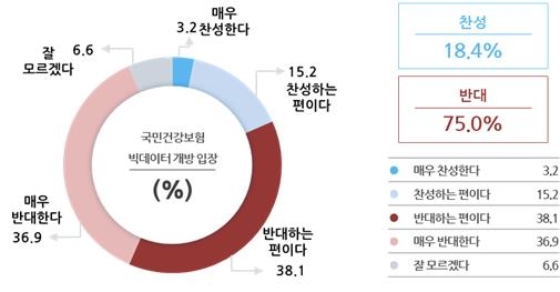 "국민 75%, 건강보험 빅데이터 개방 반대…즉각 중단해야"