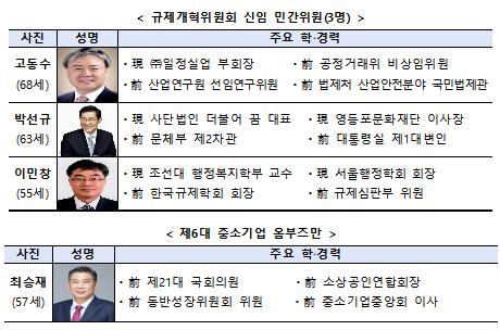 규개위 민간위원 고동수·박선규·이민창…中企 옴부즈만 최승재