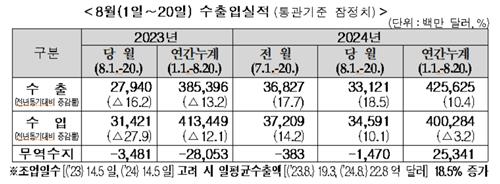 8월 중순까지 수출 18.5%↑…반도체 42.5% 급증