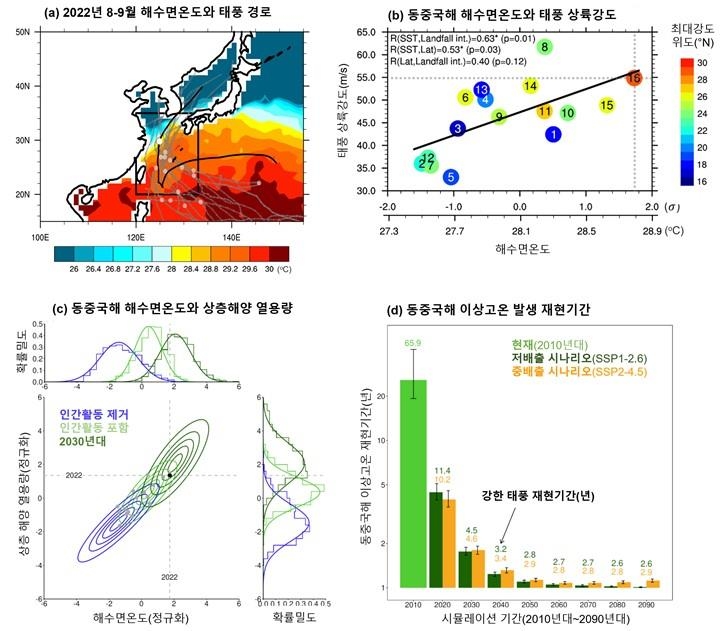 "2050년대엔 2∼3년마다 '힌남노'급 태풍 한반도에 상륙"