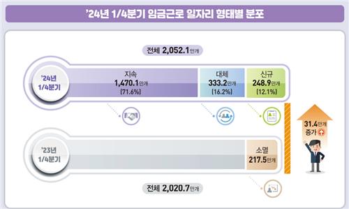 1분기 임금근로 일자리 31만4000개↑…건설업은 4만8000개 감소