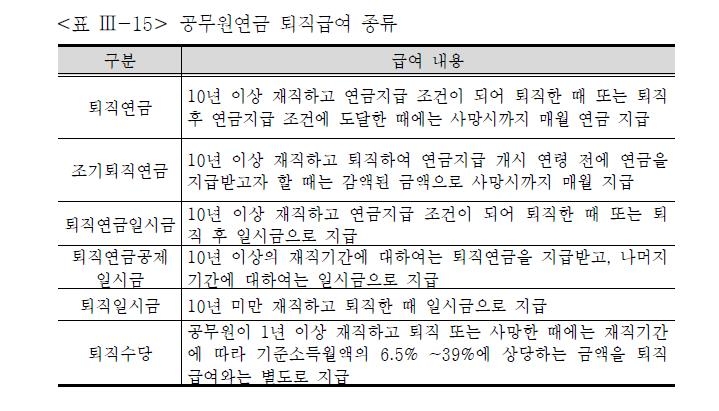 공무원연금 월100만원도 안되는데…4만8466명 기초연금 못받아