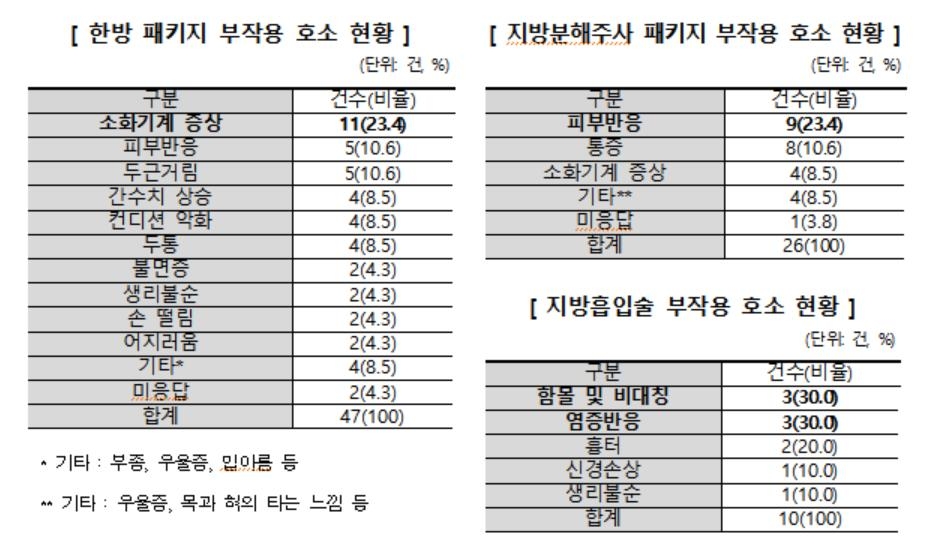 350만원짜리 다이어트 한약 먹었다가 구토·복통…환불은 거부