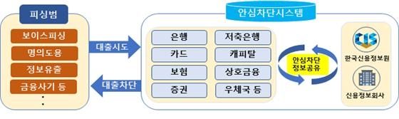 "나 모르게 불법대출 실행?"…오늘부터 '안심차단 서비스' 시행