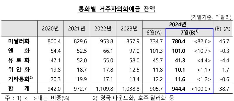 7월 외화예금 38.7억달러 증가…달러화↑·엔화↓