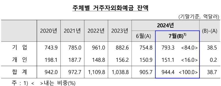 7월 외화예금 38.7억달러 증가…달러화↑·엔화↓