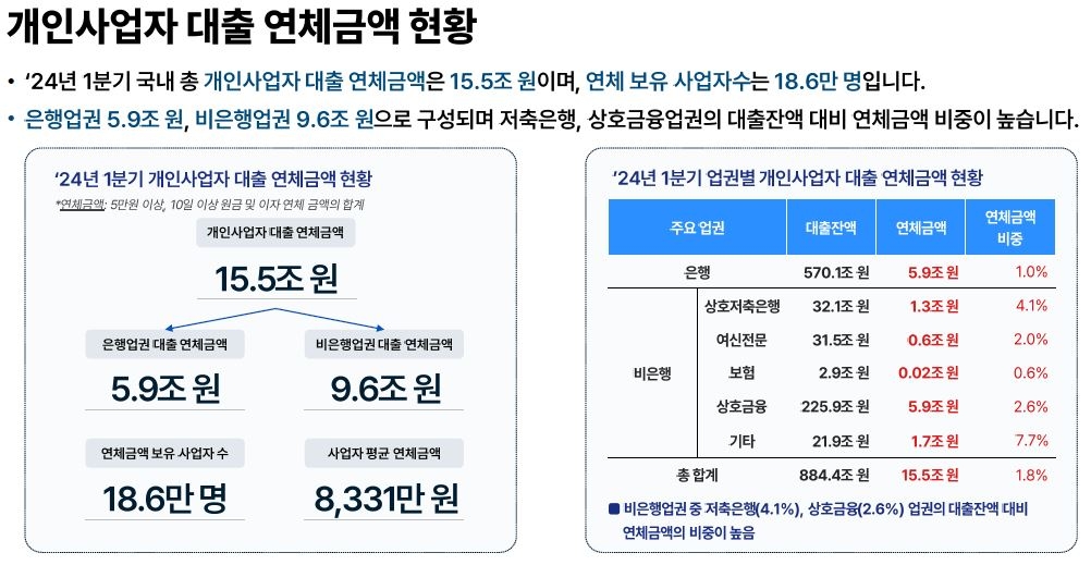 위기의 자영업자…대출연체 15조·6곳 중 1곳 빚 안고 폐업