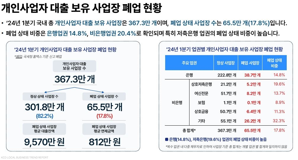 위기의 자영업자…대출연체 15조·6곳 중 1곳 빚 안고 폐업