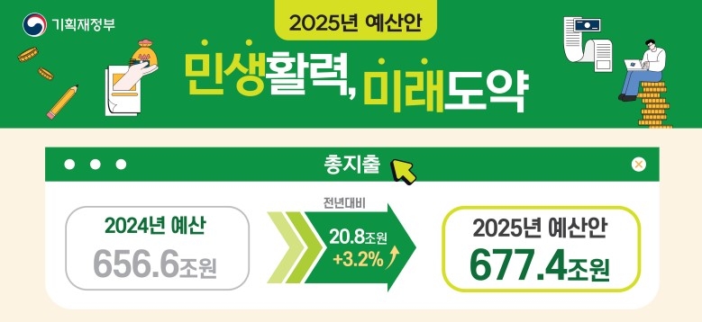 내년 예산안 677조…지출 증가폭 2년 연속 3% 안팎 '고강도 긴축'