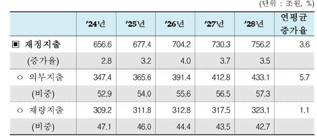 내년 예산안 677조…지출 증가폭 2년 연속 3% 안팎 '고강도 긴축'