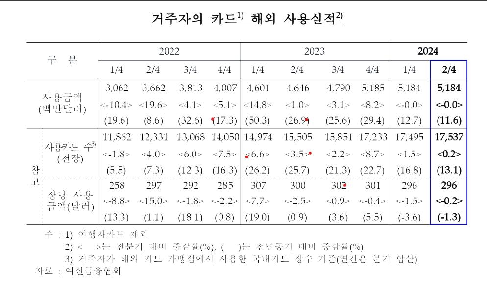 해외여행 줄었지만 직구 증가…2분기 카드 해외사용액 제자리