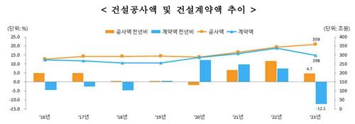 고금리·고물가에 작년 건설계약액 12.1%↓…5년 만에 감소