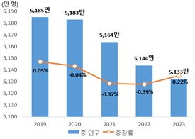 주민등록인구 4년 연속 내리막…평균연령 44.8세 고령화 지속