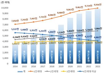 주민등록인구 4년 연속 내리막…평균연령 44.8세 고령화 지속