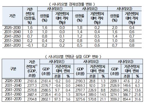 "출산율 제고·이민자 확대 시 연평균 경제성장률 최대 0.8%p↑"