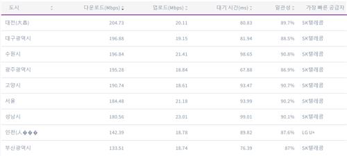 "상반기 5G 다운로드 속도 가장 빨랐던 통신사는 LGU+"