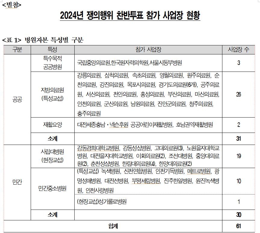 의사 이어 간호사도 떠나나…61개 병원서 내일 파업 '초읽기'