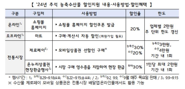 [추석민생대책] 농축수산물 성수품 17만t 공급…할인에 700억 투입