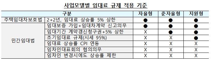 기업이 집주인인 20년 임대주택 나온다…임대료 규제 대폭 완화