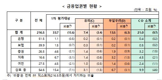 부동산 PF 사업장 9.7%가 구조조정 대상…"경공매 대상 2배로"